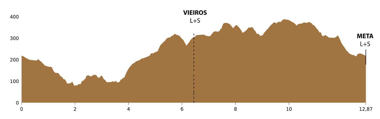 Perfil altimétrico — Sem Limites Caminhada