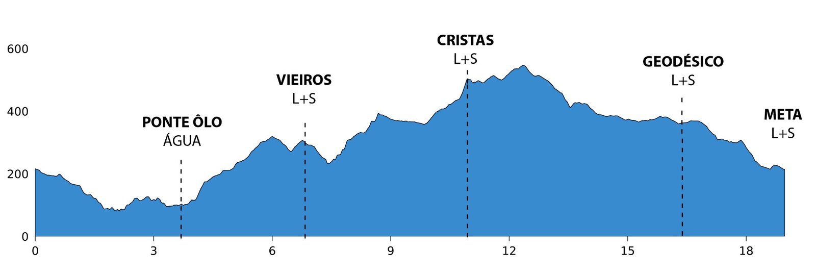 Perfil altimétrico — Sem Limites Trail Curto