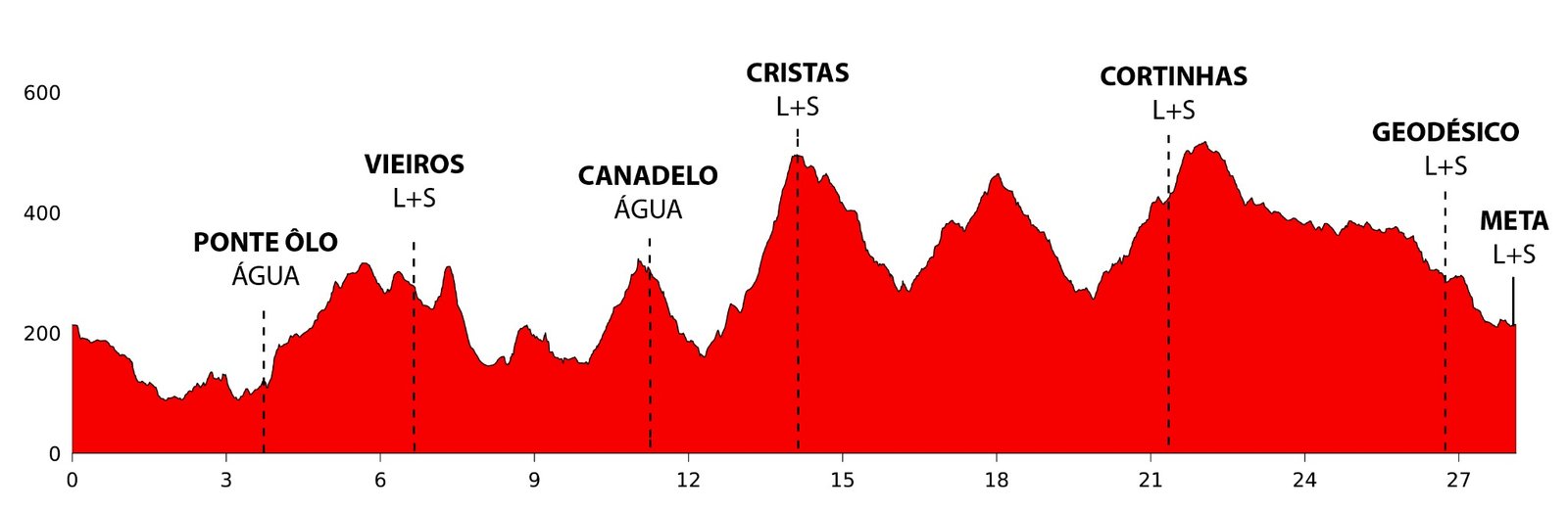 Perfil altimétrico — Sem Limites Trail Longo 31K